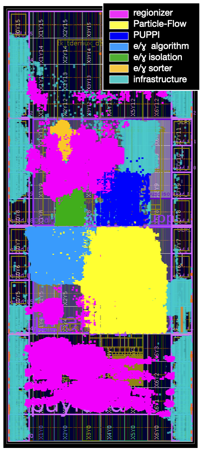 FPGA floorplan of the Correlator Layer-1 board, with the e/γ algorithm, isolation, and sorter placed among the particle-flow, PUPPI, regionizer, and infrastructure logic.